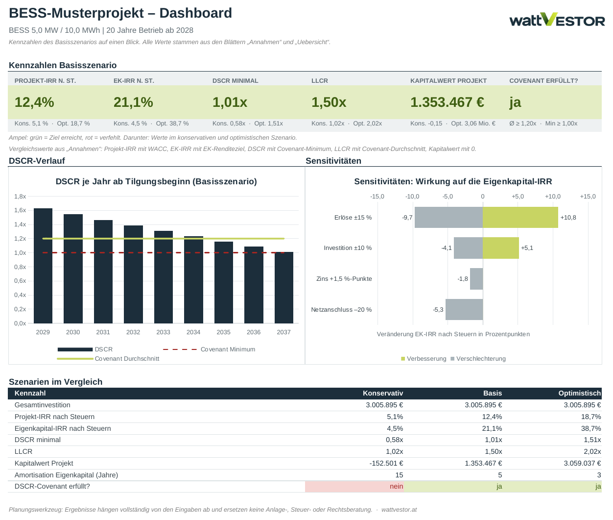 Dashboard der BESS-Vorlage