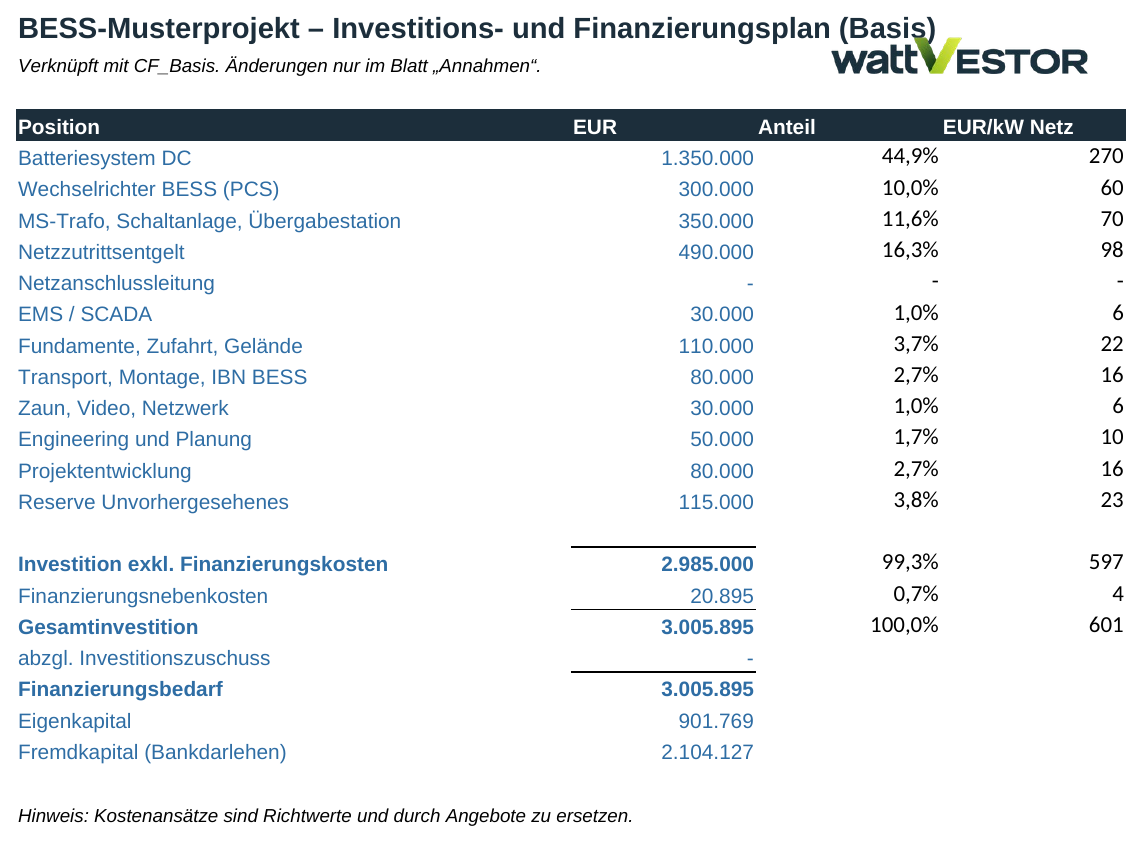 Investitions- und Finanzierungsplan der BESS-Vorlage