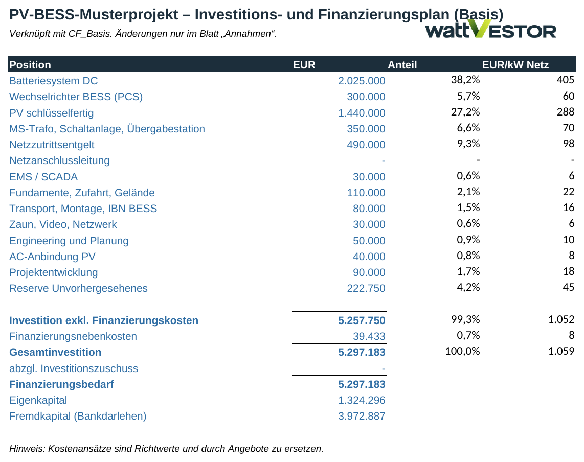 Investitions- und Finanzierungsplan der Hybrid-Vorlage