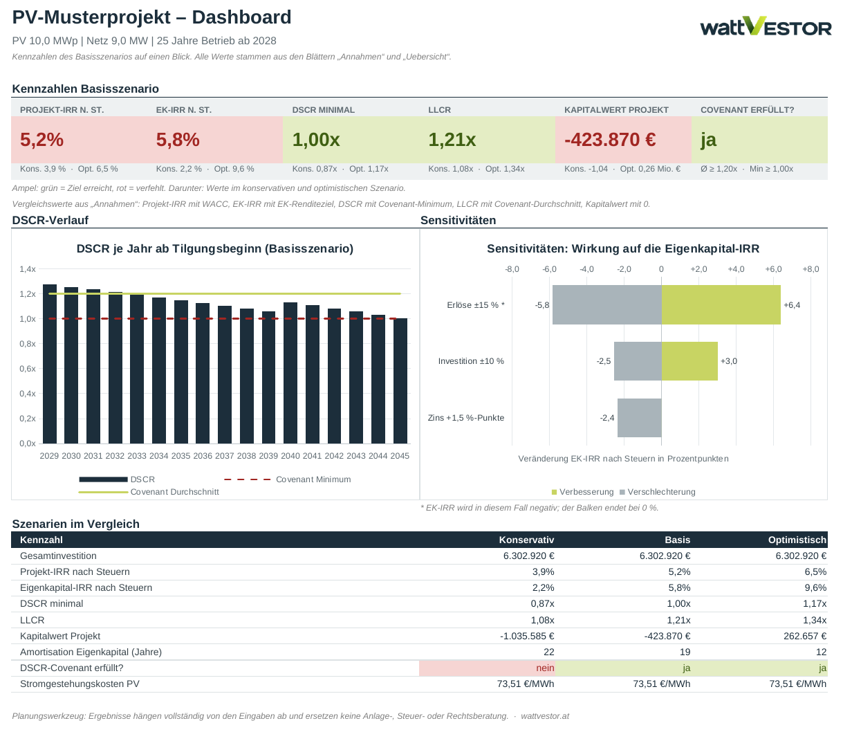Dashboard der PV-Vorlage