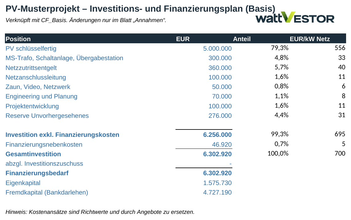 Investitions- und Finanzierungsplan der PV-Vorlage